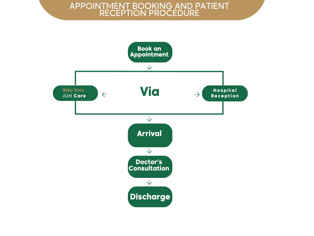 آلية حجز المواعيد