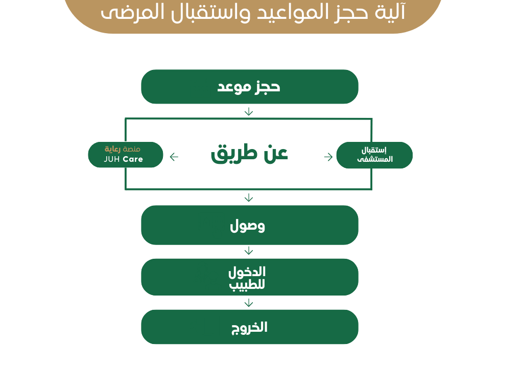 آلية حجز المواعيد