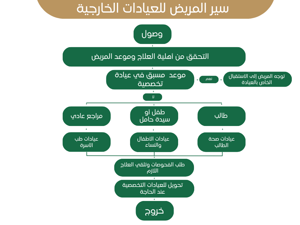 آلية حجز المواعيد