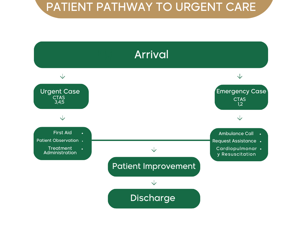 الرعاية العاجلة