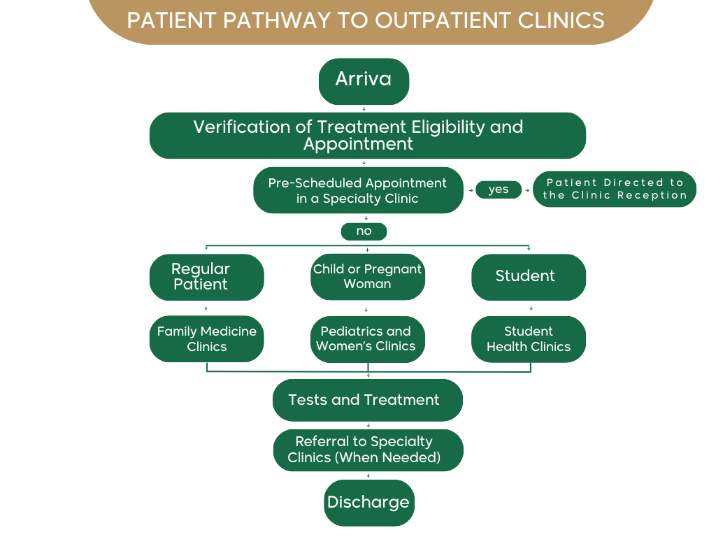 العيادات الخارجية