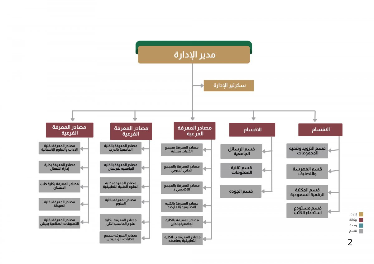 الهيكل التنظيمي لإدارة مصادر المعرفة