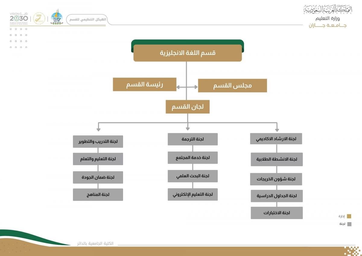 الهيكل التنظيمي