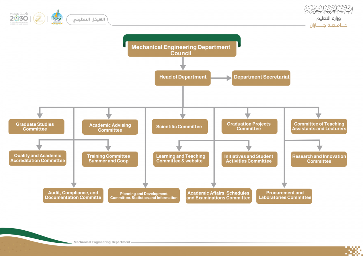 الهيكل التنظيمي قسم الهندسة الميكانيكية  