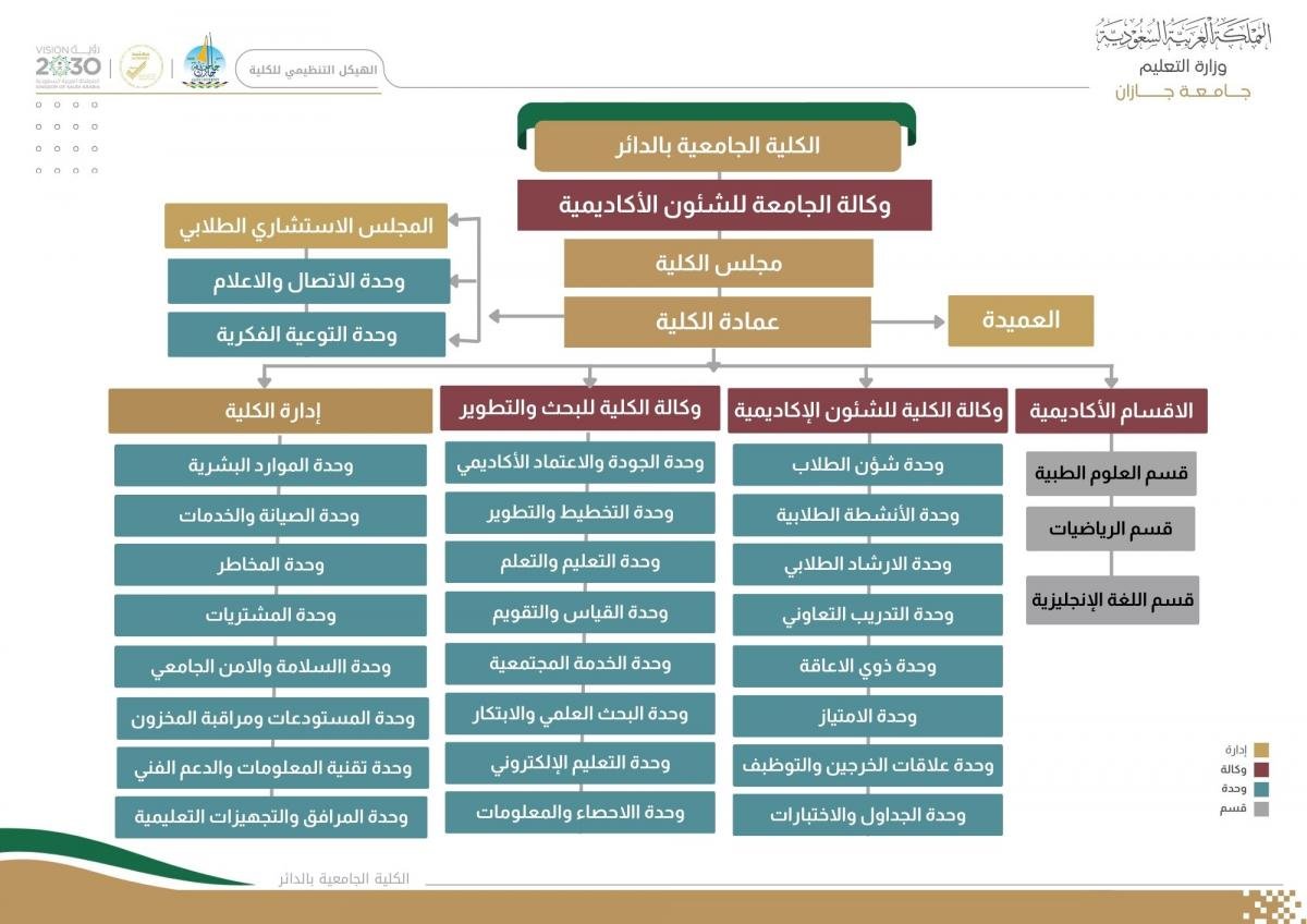 الهيكل التنظيمي