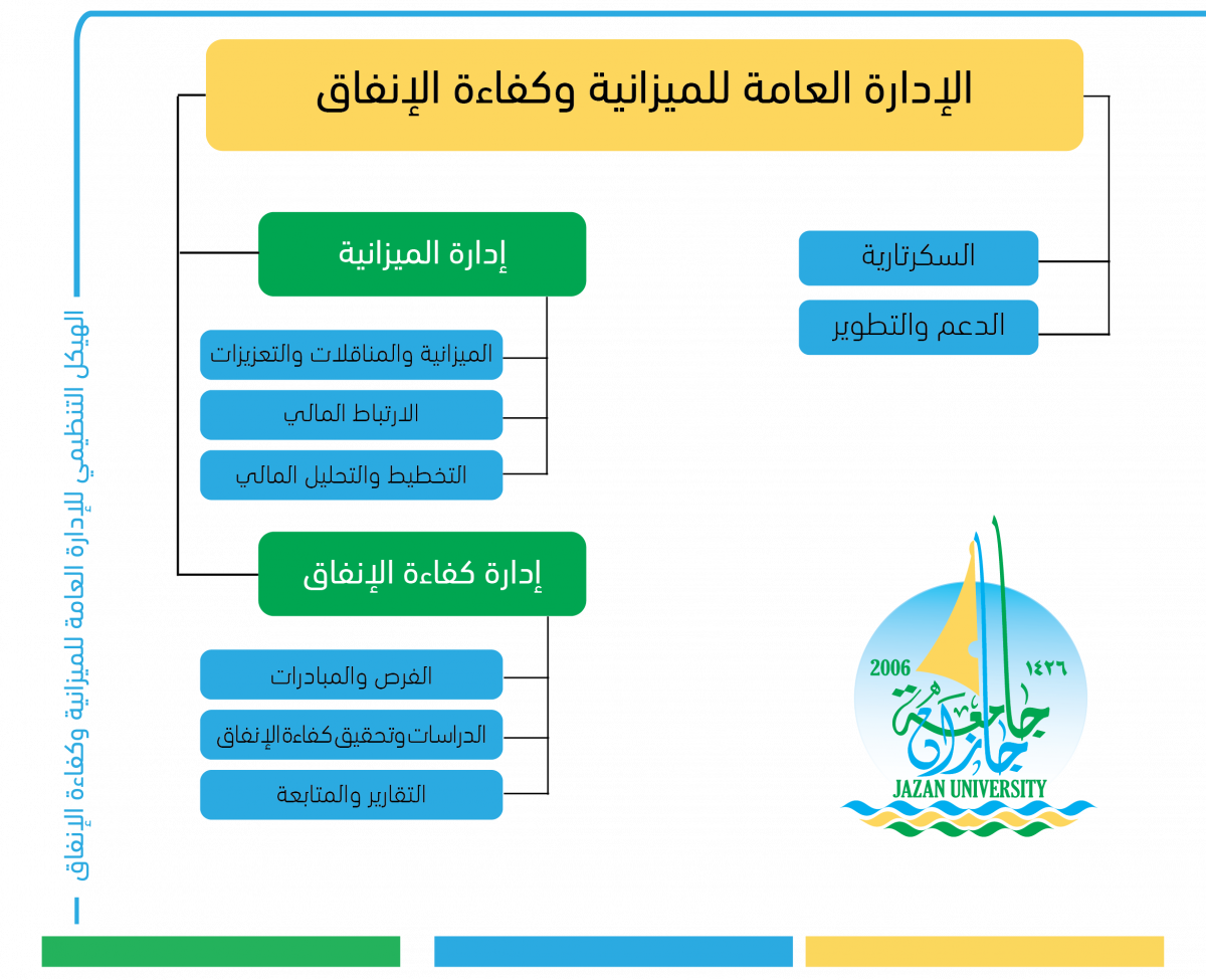 الهيكل التنظيمي