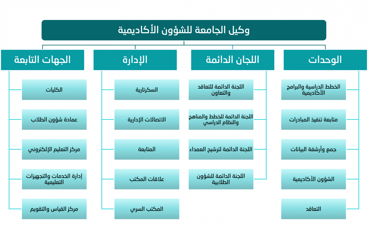 الهيكل التنظيمي للوكالة