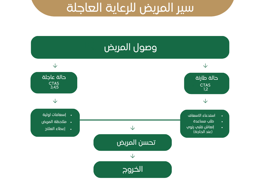 الرعاية العاجلة