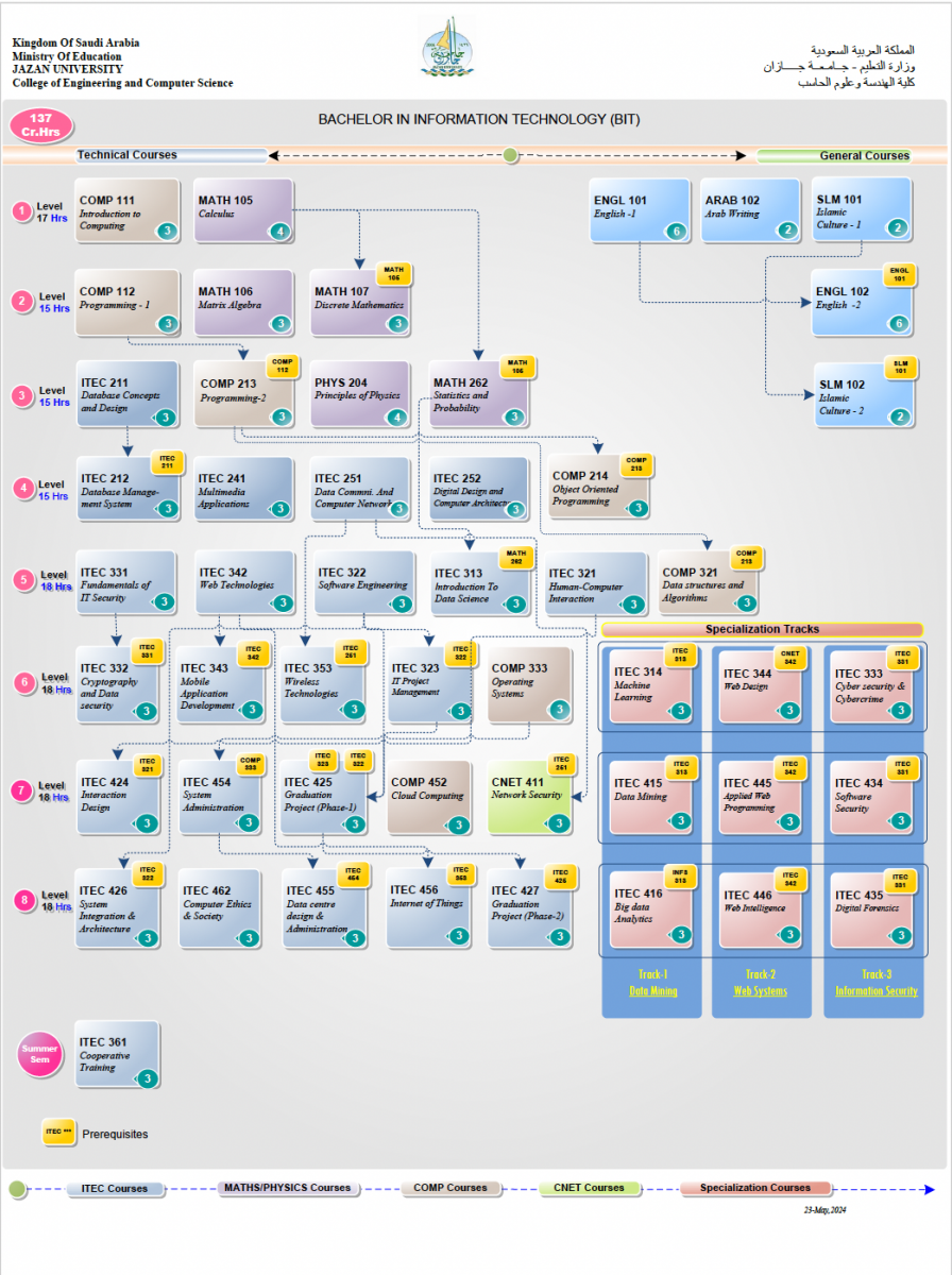 Curriculum Flowchart