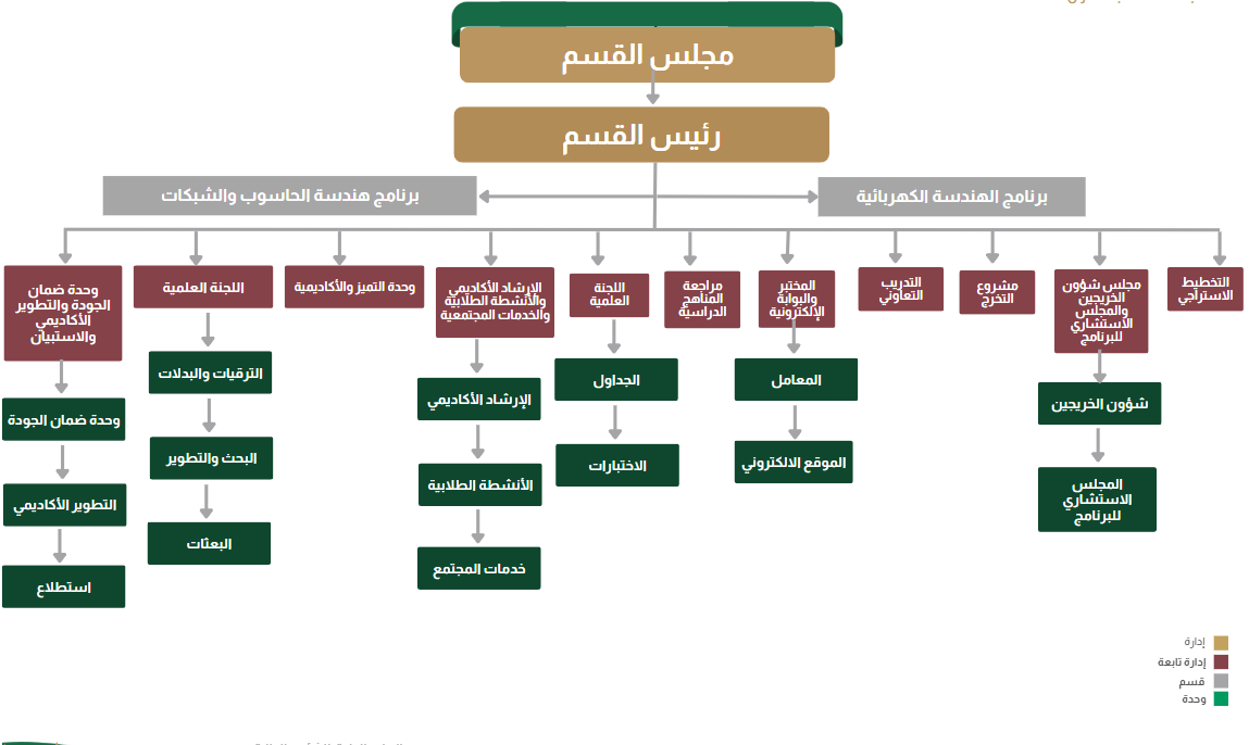 الهيكل التنظيمي