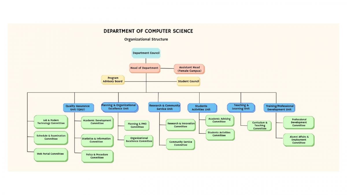 Organizational Structure
