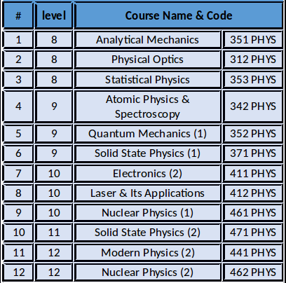 Selected courses